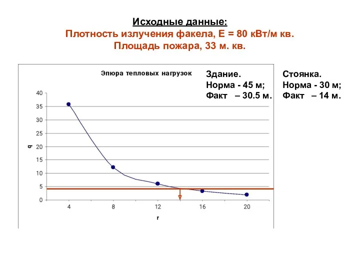Исходные данные: Плотность излучения факела, Е = 80 кВт/м кв.