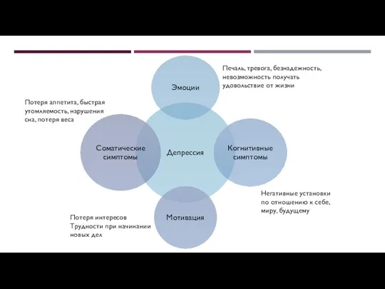 Потеря интересов Трудности при начинании новых дел Негативные установки по