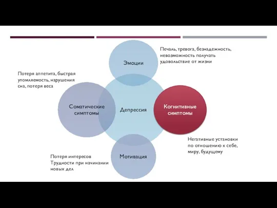 Потеря интересов Трудности при начинании новых дел Негативные установки по