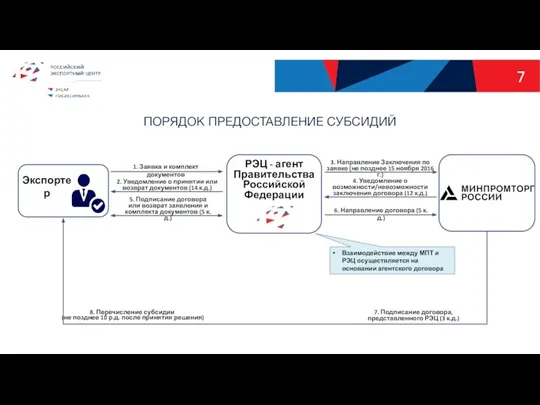 7 ПОРЯДОК ПРЕДОСТАВЛЕНИЕ СУБСИДИЙ 6. Направление договора (5 к.д.)