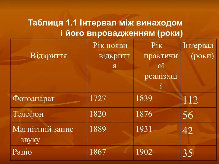 Таблиця 1.1 Інтервал між винаходом і його впровадженням (роки)