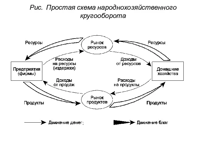 Рис. Простая схема народнохозяйственного кругооборота