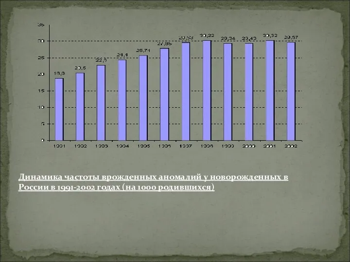 Динамика частоты врожденных аномалий у новорожденных в России в 1991-2002 годах (на 1000 родившихся)