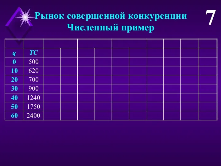 7 Рынок совершенной конкуренции Численный пример