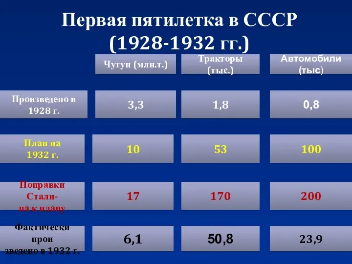 Первая пятилетка в СССР (1928-1932 гг.) Произведено в 1928 г.