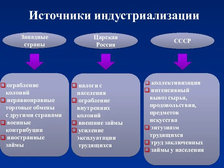 Источники индустриализации Западные страны Царская Россия СССР ограбление колоний неравноправные