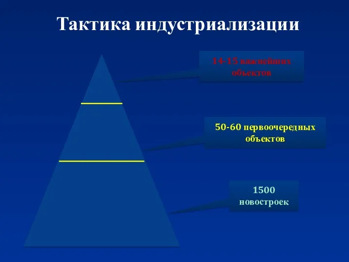 Тактика индустриализации 1500 новостроек 50-60 первоочередных объектов 14-15 важнейших объектов