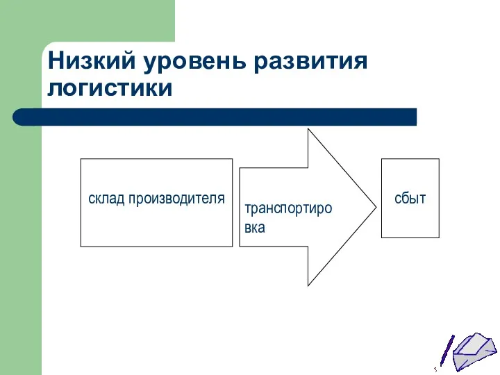 Низкий уровень развития логистики