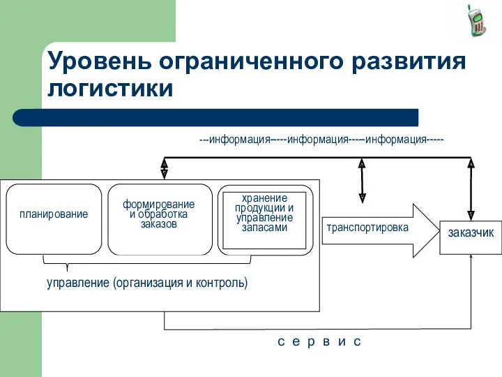 Уровень ограниченного развития логистики