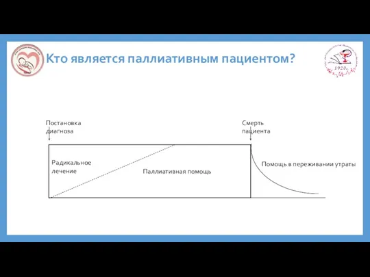 Кто является паллиативным пациентом? Паллиативная помощь Постановка диагноза Радикальное лечение Смерть пациента Помощь в переживании утраты