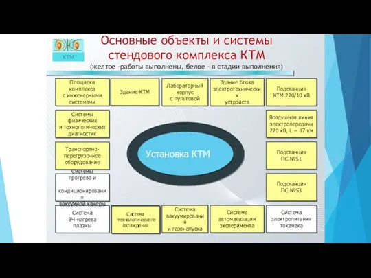 Основные объекты и системы стендового комплекса КТМ (желтое –работы выполнены,