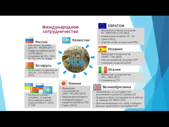 Международное сотрудничество Комплексная программа работ РК – РФ (2006,2011) Совместная