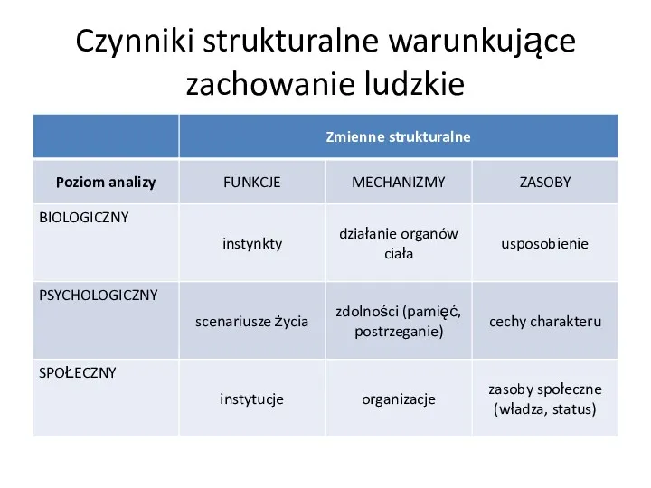 Czynniki strukturalne warunkujące zachowanie ludzkie