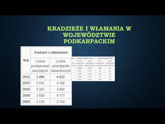 KRADZIEŻE I WŁAMANIA W WOJEWÓDZTWIE PODKARPACKIM