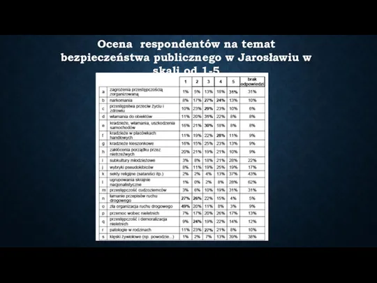 Ocena respondentów na temat bezpieczeństwa publicznego w Jarosławiu w skali od 1-5