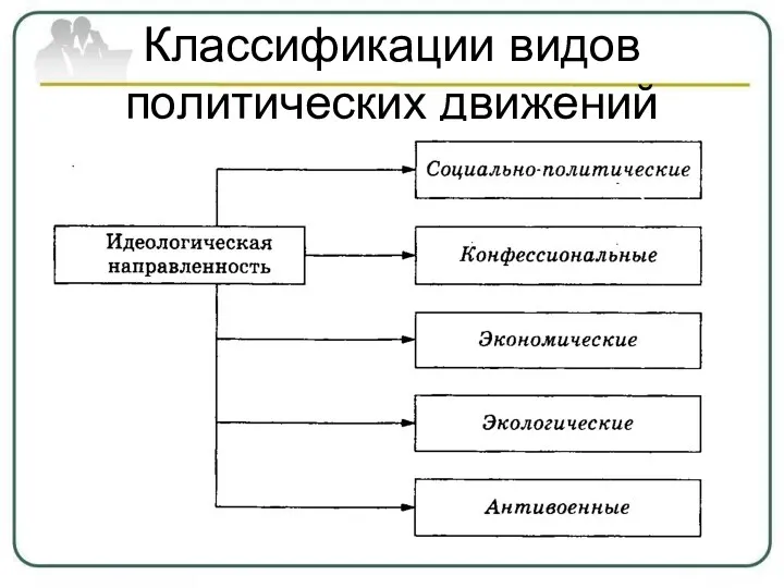 Классификации видов политических движений