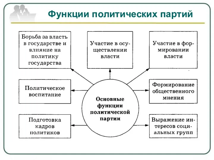 Функции политических партий