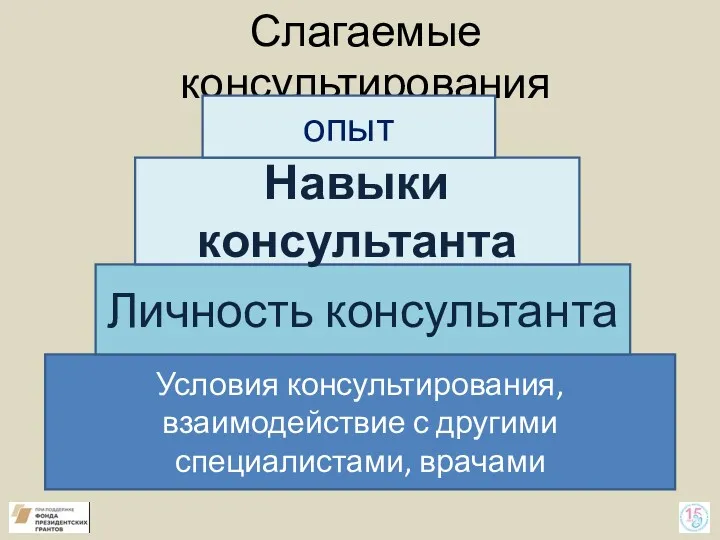 Слагаемые консультирования Условия консультирования, взаимодействие с другими специалистами, врачами Личность консультанта Навыки консультанта опыт