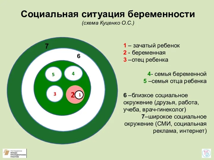 4 5 4 2 3 Социальная ситуация беременности (схема Куценко