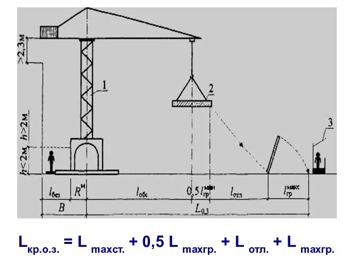 Lкр.о.з. = L maxст. + 0,5 L maxгр. + L отл. + L maxгр.