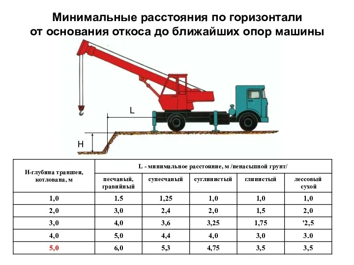 Минимальные расстояния по горизонтали от основания откоса до ближайших опор машины