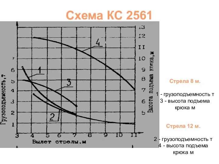 Схема КС 2561 Стрела 8 м. 1 - грузоподъемность т 3 - высота