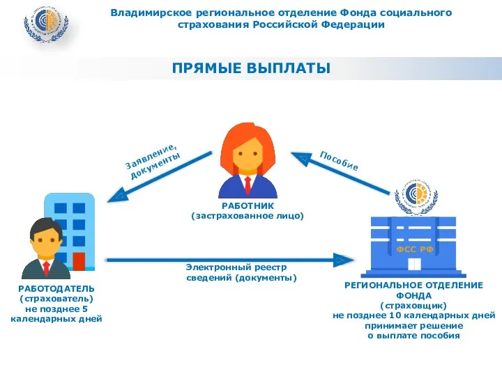 ПРЯМЫЕ ВЫПЛАТЫ Владимирское региональное отделение Фонда социального страхования Российской Федерации