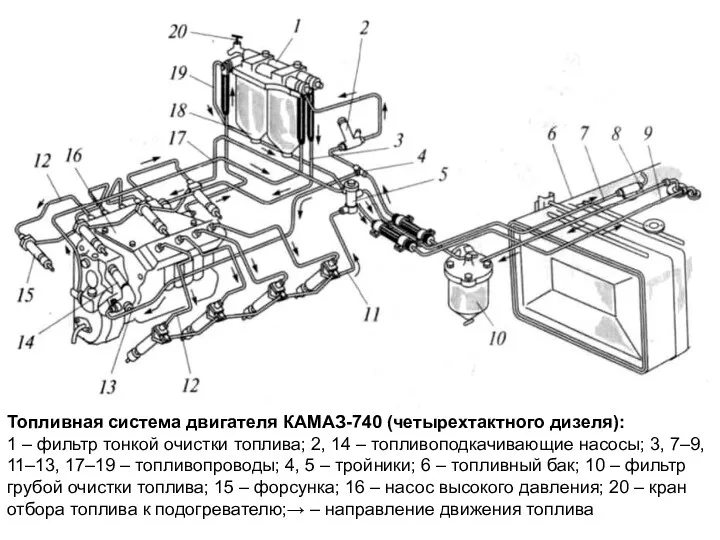 Топливная система двигателя КАМАЗ-740 (четырехтактного дизеля): 1 – фильтр тонкой очистки топлива; 2,