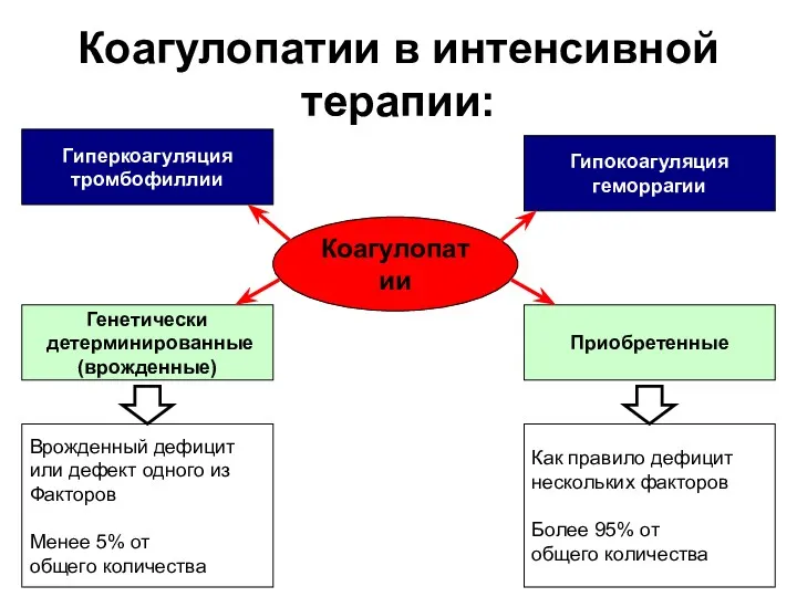 Коагулопатии в интенсивной терапии: Коагулопатии Генетически детерминированные (врожденные) Приобретенные Врожденный