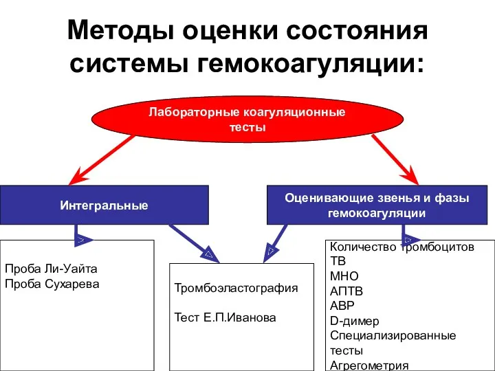 Методы оценки состояния системы гемокоагуляции: Лабораторные коагуляционные тесты Интегральные Оценивающие