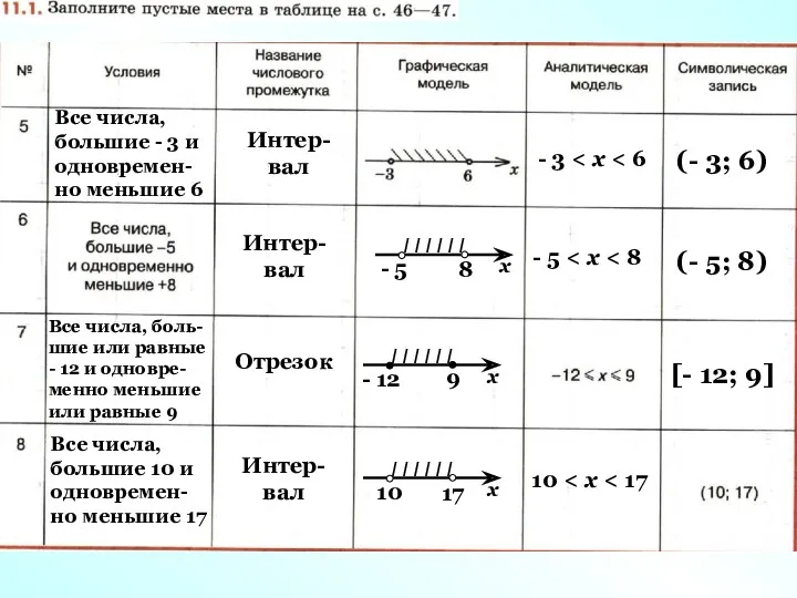 Все числа, большие - 3 и одновремен-но меньшие 6 Интер-вал (- 3; 6)