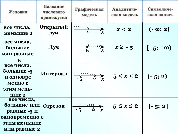 все числа, меньшие 2 Открытый луч х 2 I I I I I