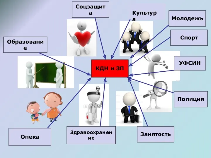 КДН и ЗП Соцзащита Образование Опека Полиция УФСИН Молодежь Культура Спорт Здравоохранение Занятость