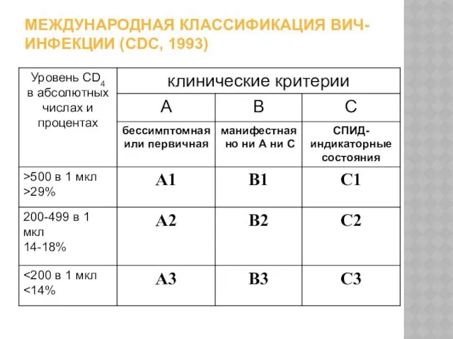 МЕЖДУНАРОДНАЯ КЛАССИФИКАЦИЯ ВИЧ-ИНФЕКЦИИ (CDC, 1993)