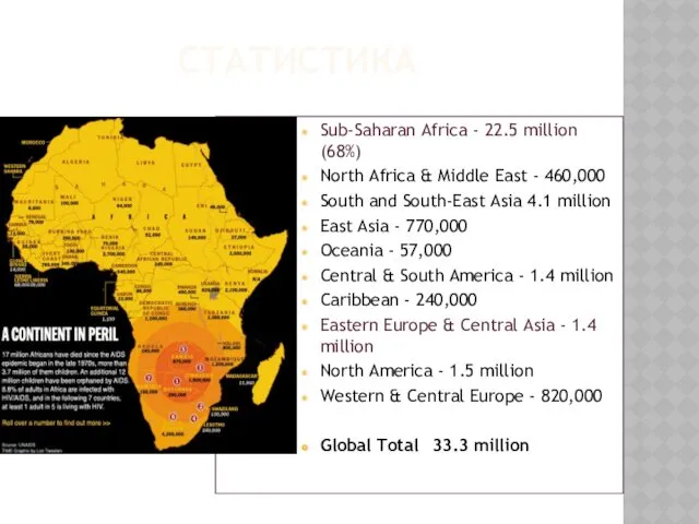 СТАТИСТИКА Sub-Saharan Africa - 22.5 million (68%) North Africa &