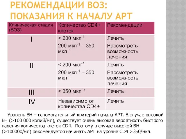 РЕКОМЕНДАЦИИ ВОЗ: ПОКАЗАНИЯ К НАЧАЛУ АРТ Уровень ВН – вспомогательный