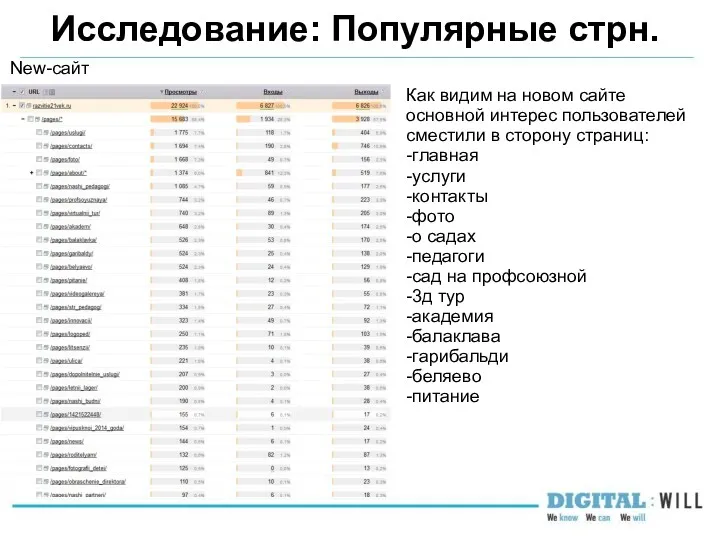 Исследование: Популярные стрн. New-сайт Как видим на новом сайте основной