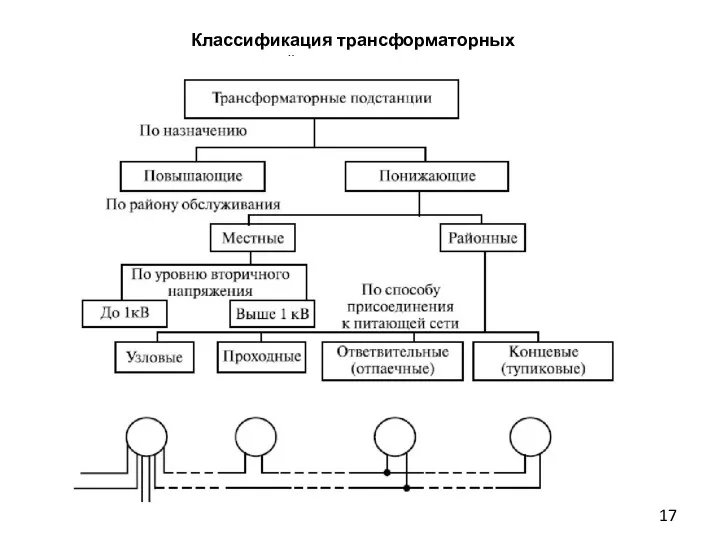 Классификация трансформаторных подстанций