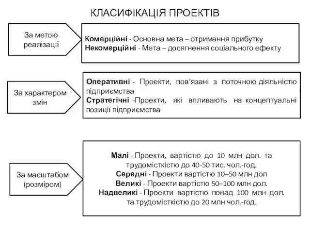 КЛАСИФІКАЦІЯ ПРОЕКТІВ Оперативні - Проекти, пов’язані з поточною діяльністю підприємства