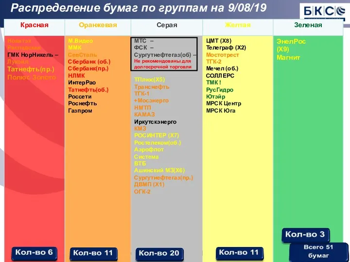 Распределение бумаг по группам на 9/08/19