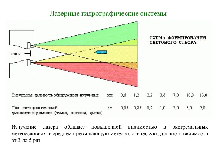 Лазерные гидрографические системы Излучение лазера обладает повышенной видимостью в экстремальных