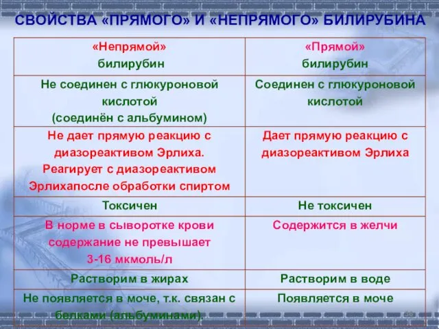 СВОЙСТВА «ПРЯМОГО» И «НЕПРЯМОГО» БИЛИРУБИНА