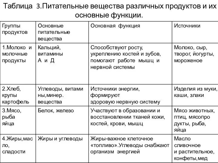 Таблица 3.Питательные вещества различных продуктов и их основные функции.