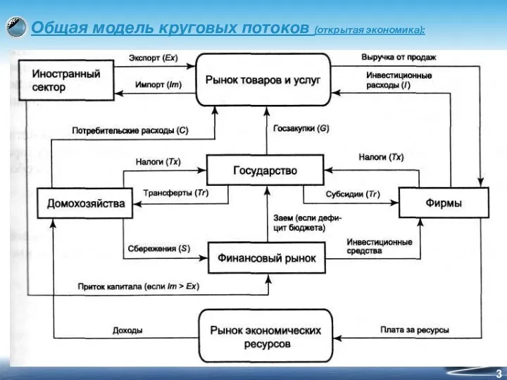 Общая модель круговых потоков (открытая экономика):