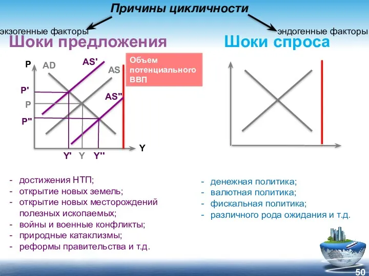 Причины цикличности Шоки предложения Шоки спроса P Y Объем потенциального
