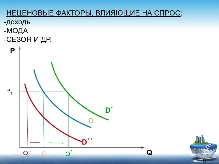 НЕЦЕНОВЫЕ ФАКТОРЫ, ВЛИЯЮЩИЕ НА СПРОС: доходы МОДА СЕЗОН И ДР.