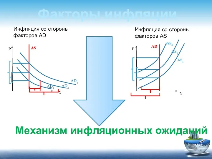 Факторы инфляции Механизм инфляционных ожиданий Инфляция со стороны факторов AD