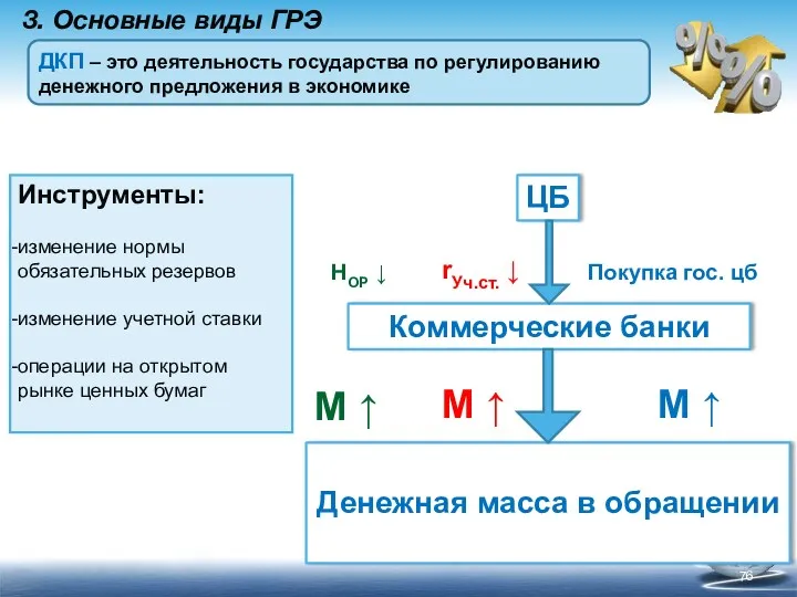 3. Основные виды ГРЭ ДКП – это деятельность государства по