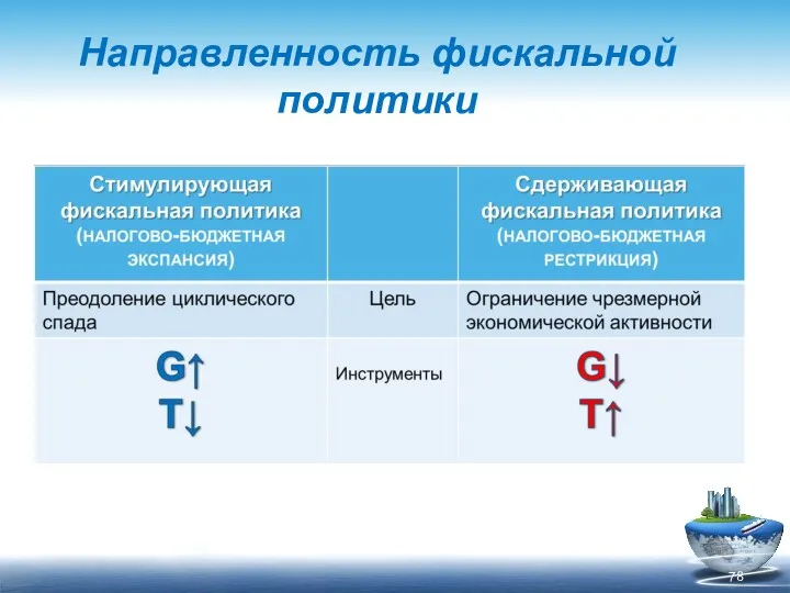 Направленность фискальной политики