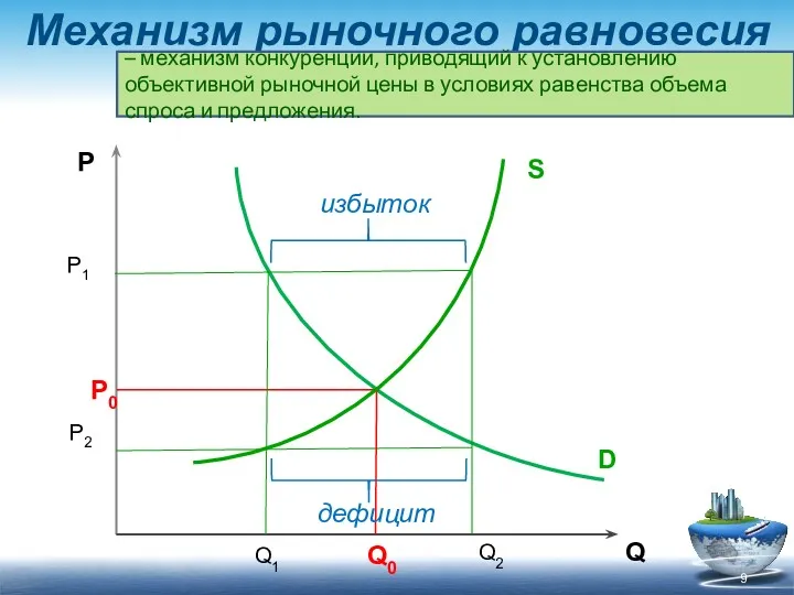 Механизм рыночного равновесия D Р Q Р1 Р2 Q2 Q1